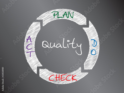Demingkreis - Plan Do Check Act