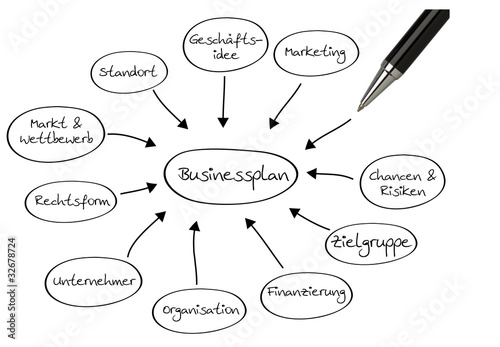 Inhalte eins Businessplans - Businessplan Content