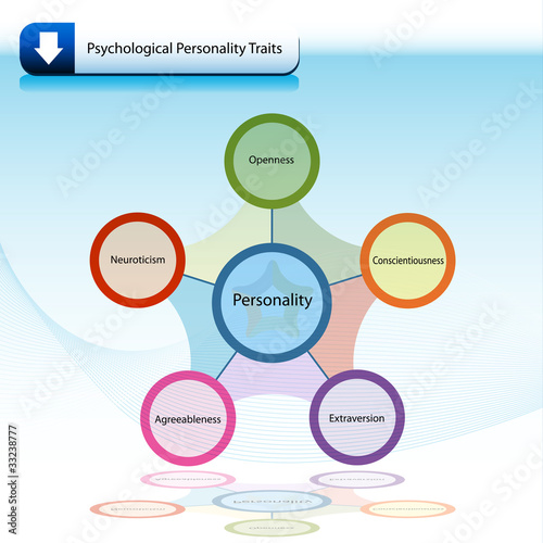 Psychological Personality Traits Chart Diagram