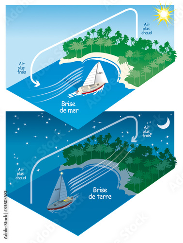 Météorologie - Brise de terre et brise de mer [vect]