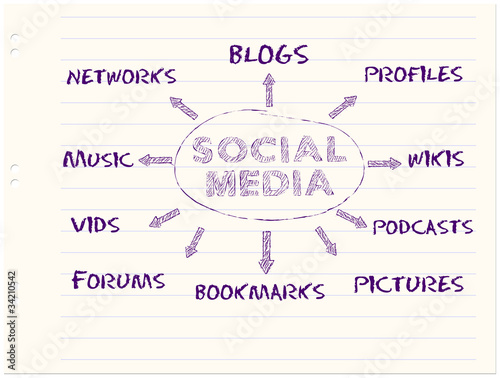 handwritten mind map ,social media concept