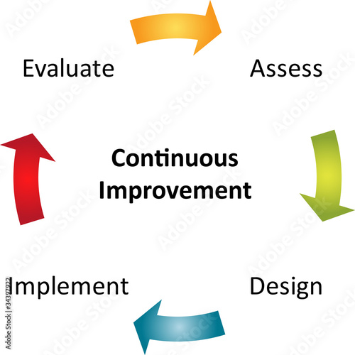 Continuous improvement business diagram