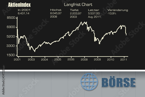 Börsentafel Langfristchart