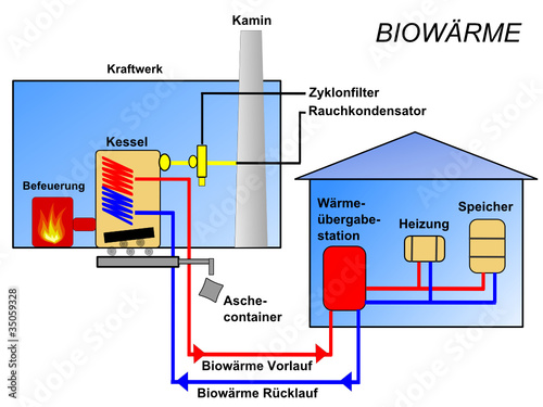 Biowärme
