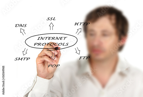 Diagram of suite of internet protocols