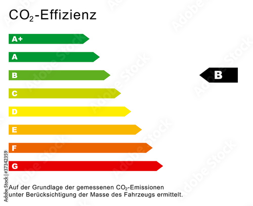 CO2 Effizienz Diagramm B