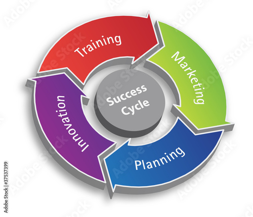 Sucess Cycle
