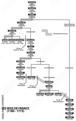 Chronologie des rois de France
