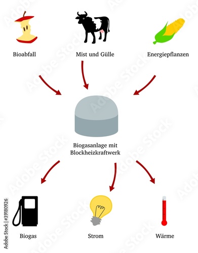 Biogasanlage photo