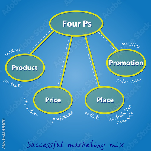 Four Ps in a successful marketing mix for any business