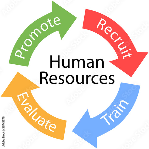 Human Resources arrows Recruit Train cycle