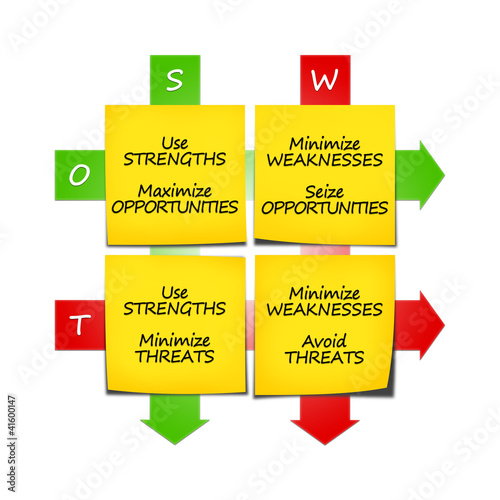 SWOT Strategies 2