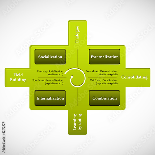 A model showing spiraling knowledge process