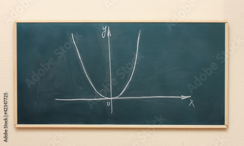 Slika na platnu Mathematical graph drawn on the blackboard