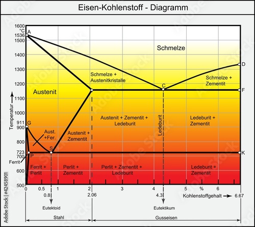 Eisen-Kohlenstoff - Diagramm