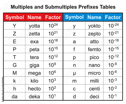 Multiples and Submultiples Prefixes Tables Stock Illustration | Adobe Stock