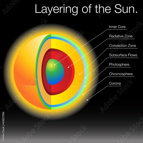 Layering of The Sun