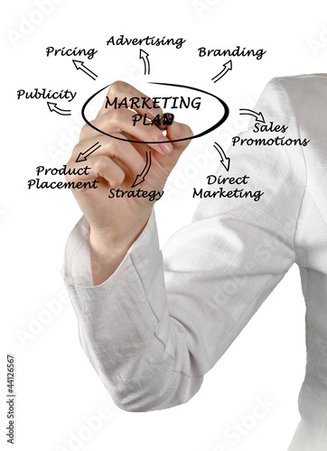 Presentation of marketing strategy