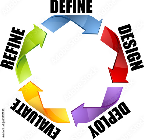 Software process cycle