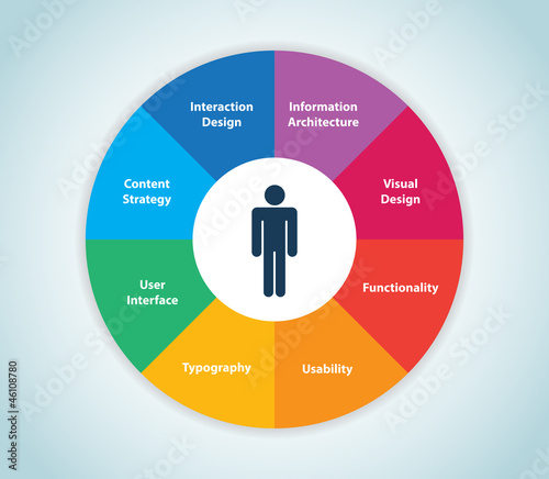 User Experience Wheel