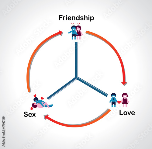Sustainable relationship diagram. Friendship will maintain love