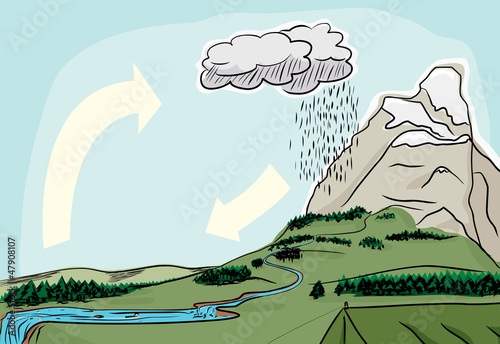 Natural Water Cycle