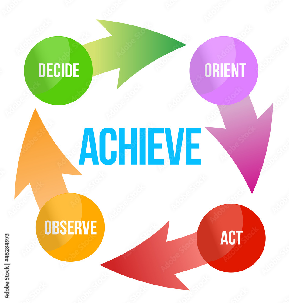 ACHIEVE assess plan decide act arrows ACHIEVE assess plan decide act arrows