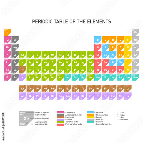 Periodic Table of the Chemical Elements