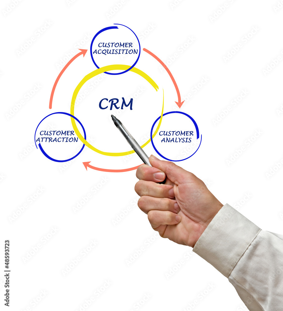 CRM diagram CRM diagram