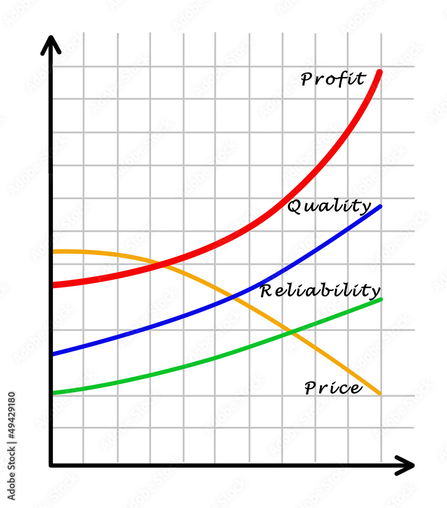 Chart of profit growth Chart of profit growth