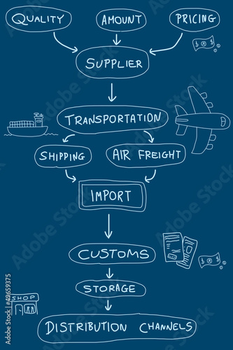 Import export