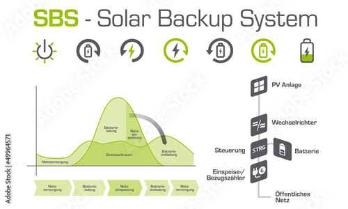 SBS - Solar Backups System - Solar Energie Speicher Batterie