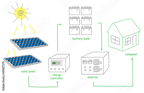 Solar panel energy scheme