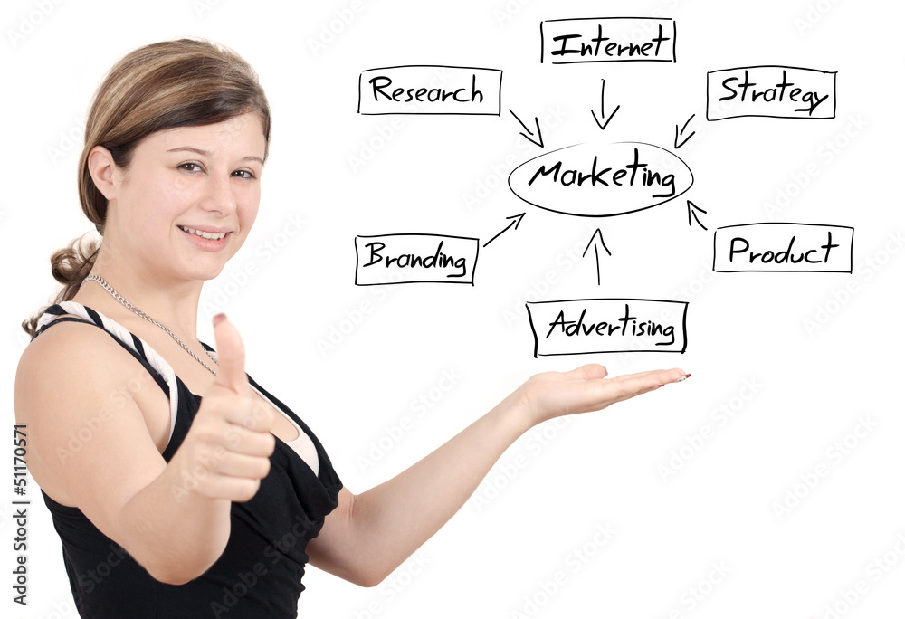 Marketing Diagram Marketing Diagram