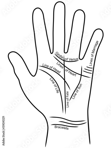 English labeled illustration about hand reading – Vector