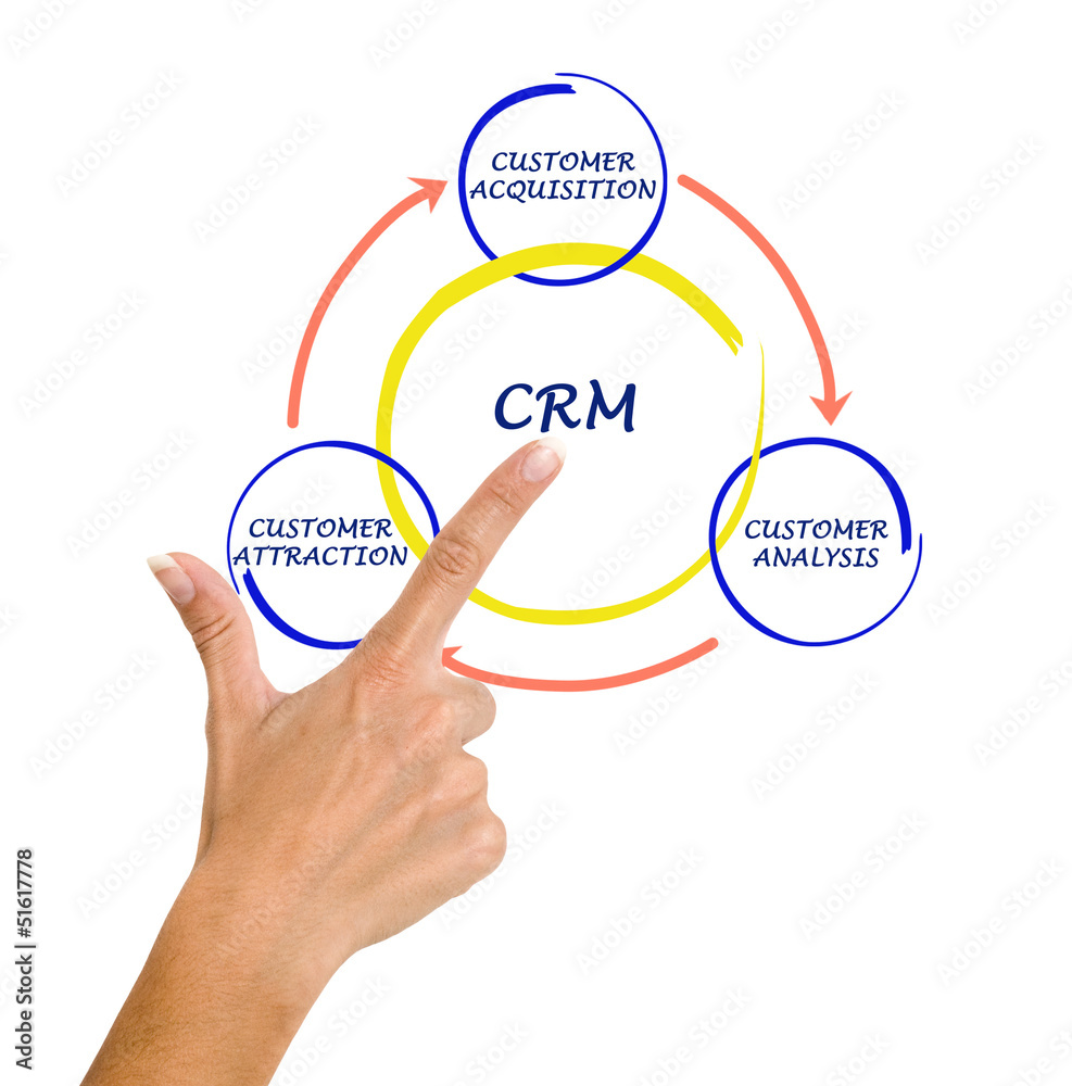 CRM diagram CRM diagram