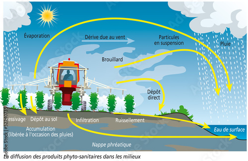 Pollution par les pesticides