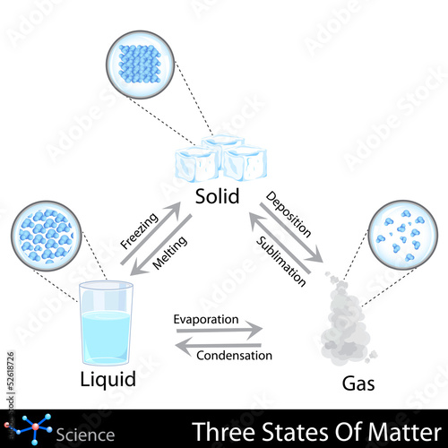 Three States of Matter