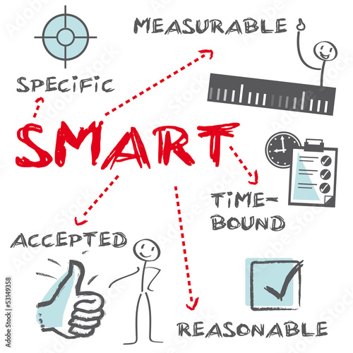 SMART Projektmanagement englisch, Ziele