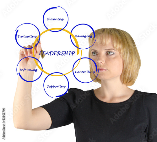 Presentation of leadership