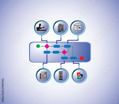 Service Oriented architecture and Business process Orchestration
