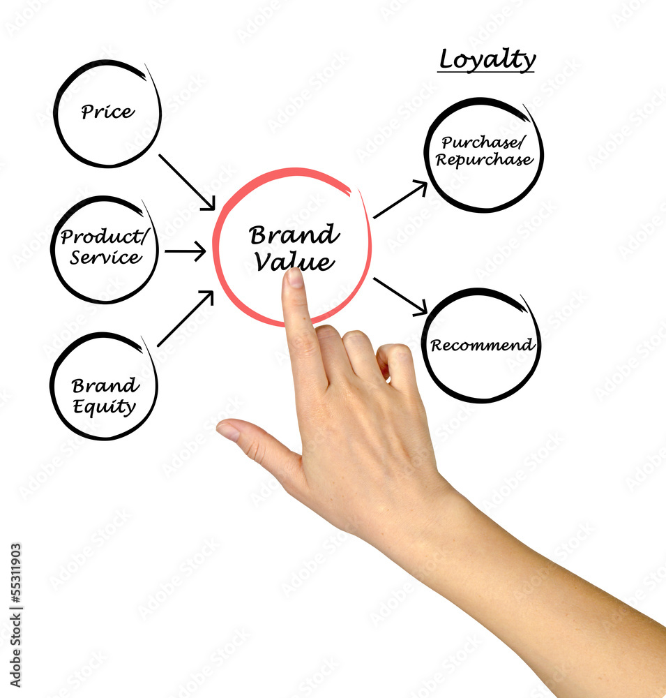 Brand value Brand value