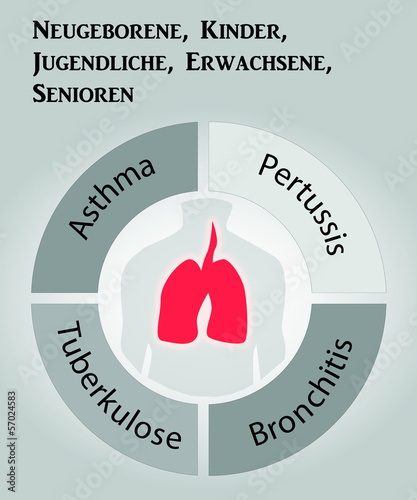 Asthma_Keuchhusten_Bronchitis_Tuberkulose