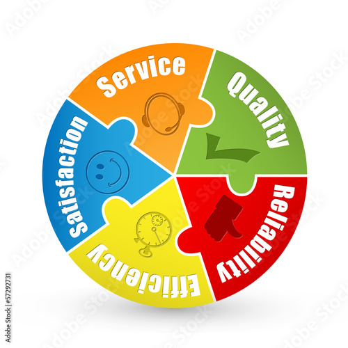 SERVICE QUALITY EFFICIENCY RELIABILTY SATISFACTION Jigsaw