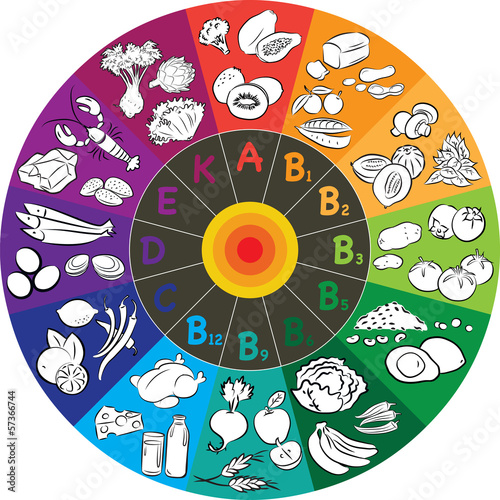 Vitamin Wheel