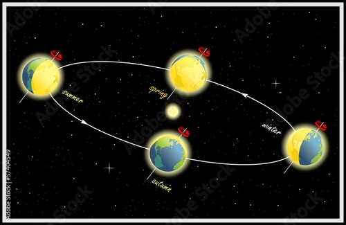 Equinox and solstice. The Earth's movement around the Sun