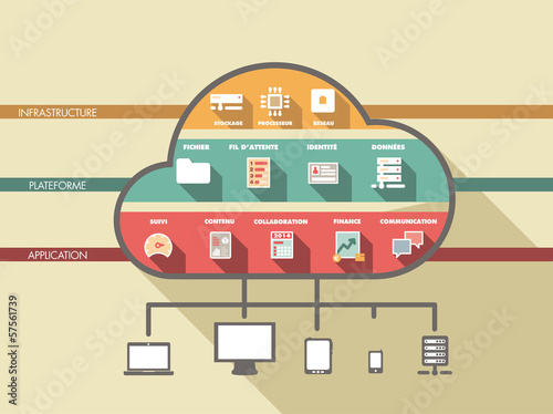 infographie : le CLOUD : infrastucture, plateforme, applications
