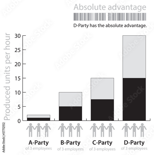 Illustration of the term " absolute advantage "