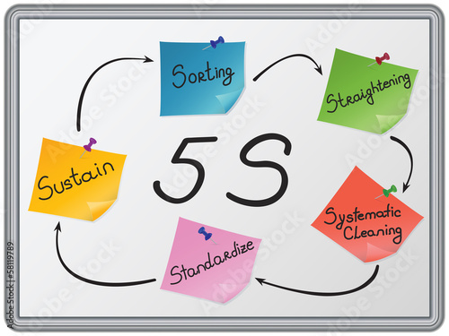 5S:Sorting,Straightening,Systematic cleaning,standardize,sustain