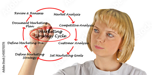 Marketing strategy cycle